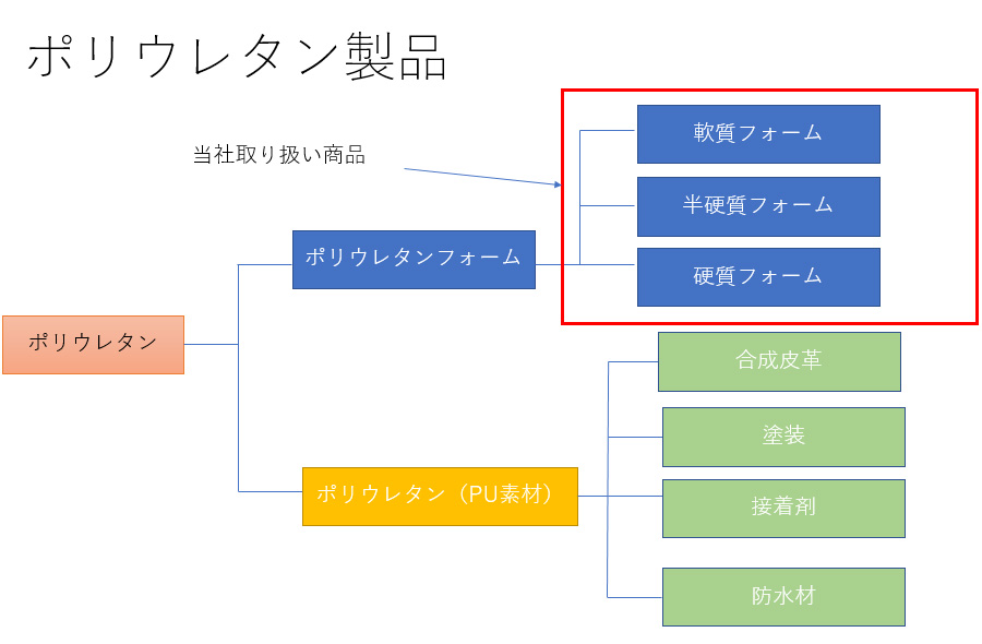 弊社取扱いウレタン製品